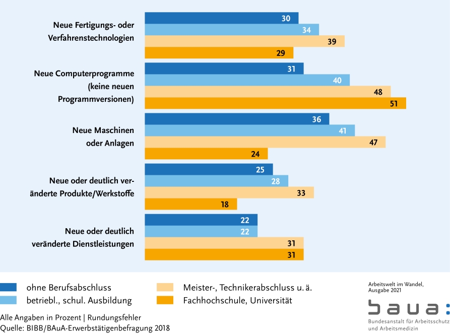 Graphik: Veränderungen im Arbeitsumfeld I (S. 32)