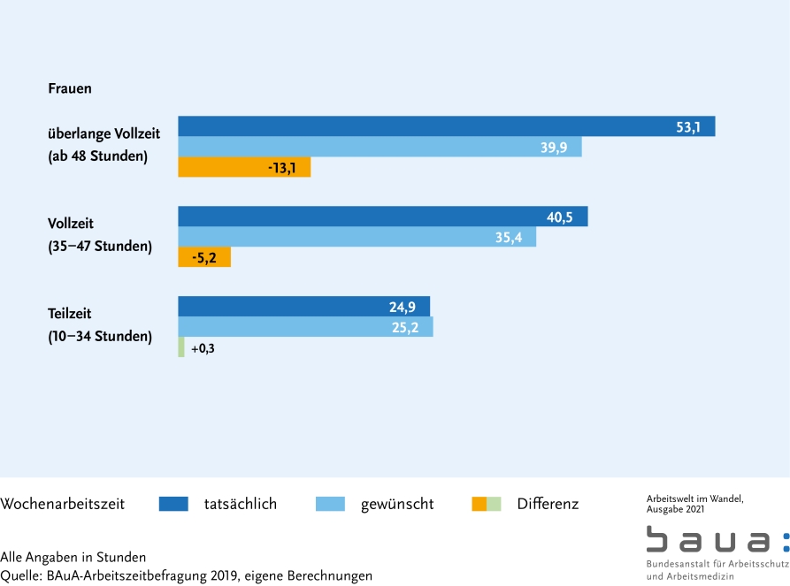 Graphik: Arbeitszeit - tatsächliche und gewünschte Wochenarbeitszeit II (S. 39)