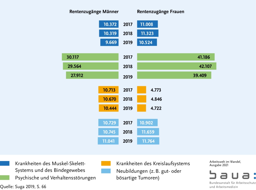 Graphik: Renten wegen verminderter Erwerbsfähigkeit (S. 55)