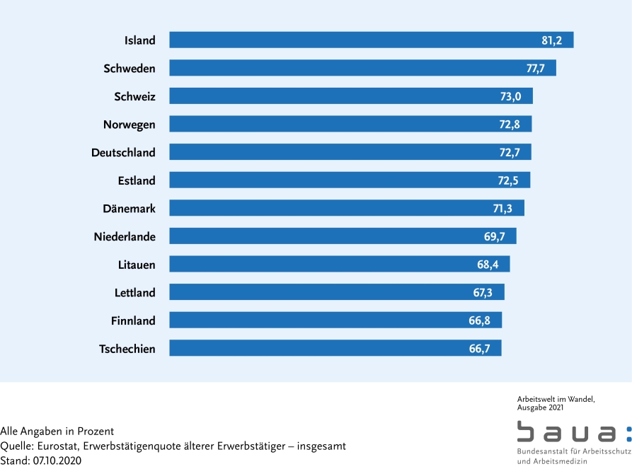 Graphik: Anteil der Erwerbstätigen unter den 55- bis 65-Jährigen im Vergleich (S. 61)