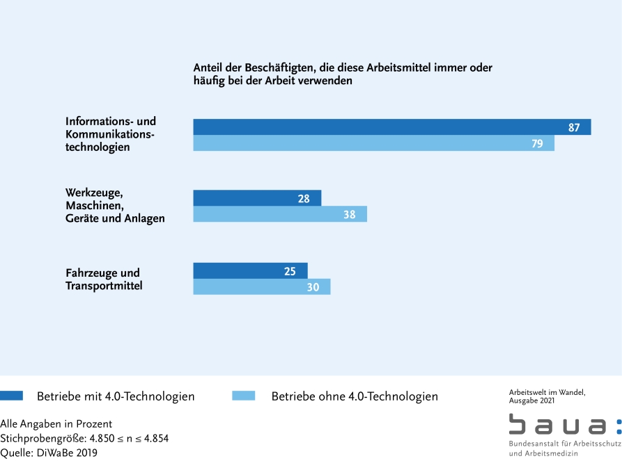 Graphik: Verbreitung von Arbeitsmitteln sowie modernen Informations- und Kommunikationstechnologien (S. 63)