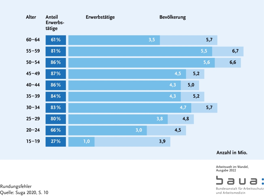 Graphik: Bevölkerung und Erwerbstätige nach Altersgruppen in Deutschland