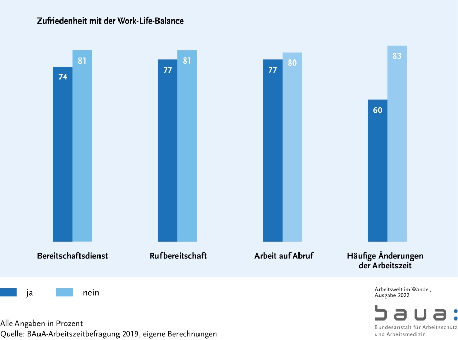 Graphik: Flexibilitätsanforderungen und Work-Life-Balance (S. 43)