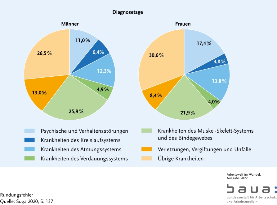 Graphik: Arbeitsunfähigkeitstage nach Diagnosegruppen - Frauen und Männer im Vergleich (S. 48)