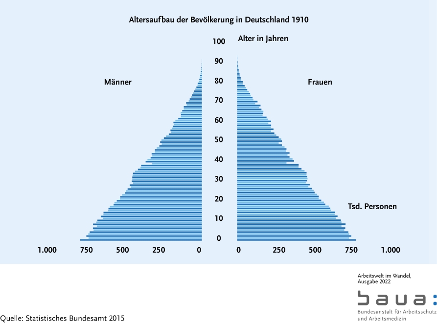 Graphik: Altersaufbau der Bevölkerung in Deutschland (S. 59)