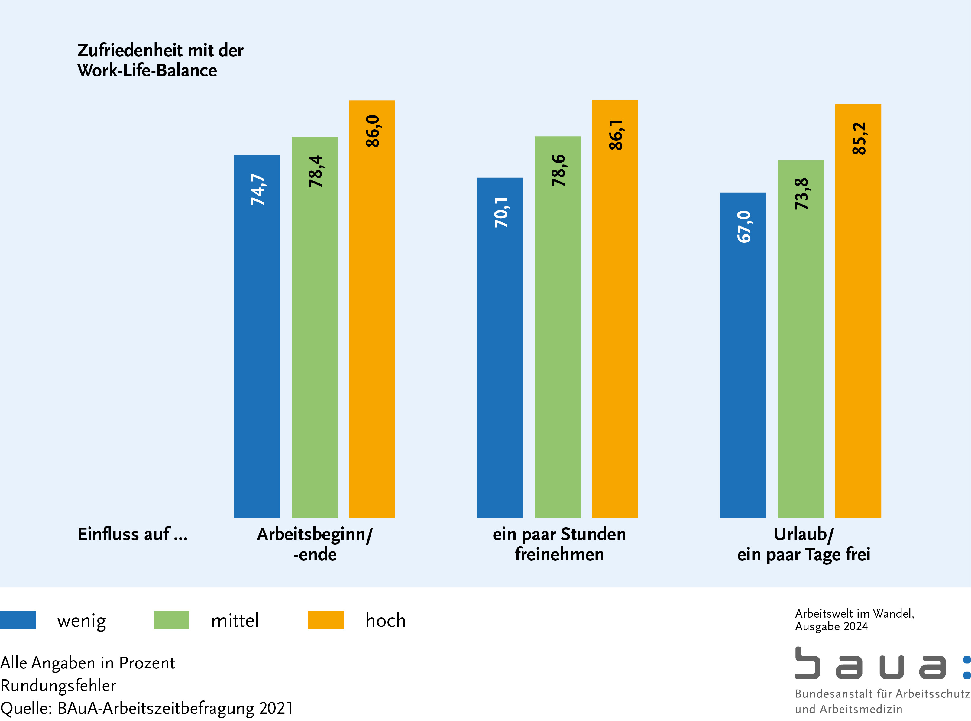 BAuA - Arbeitswelt im Wandel - Abbildungen aus Arbeitswelt im Wandel ...