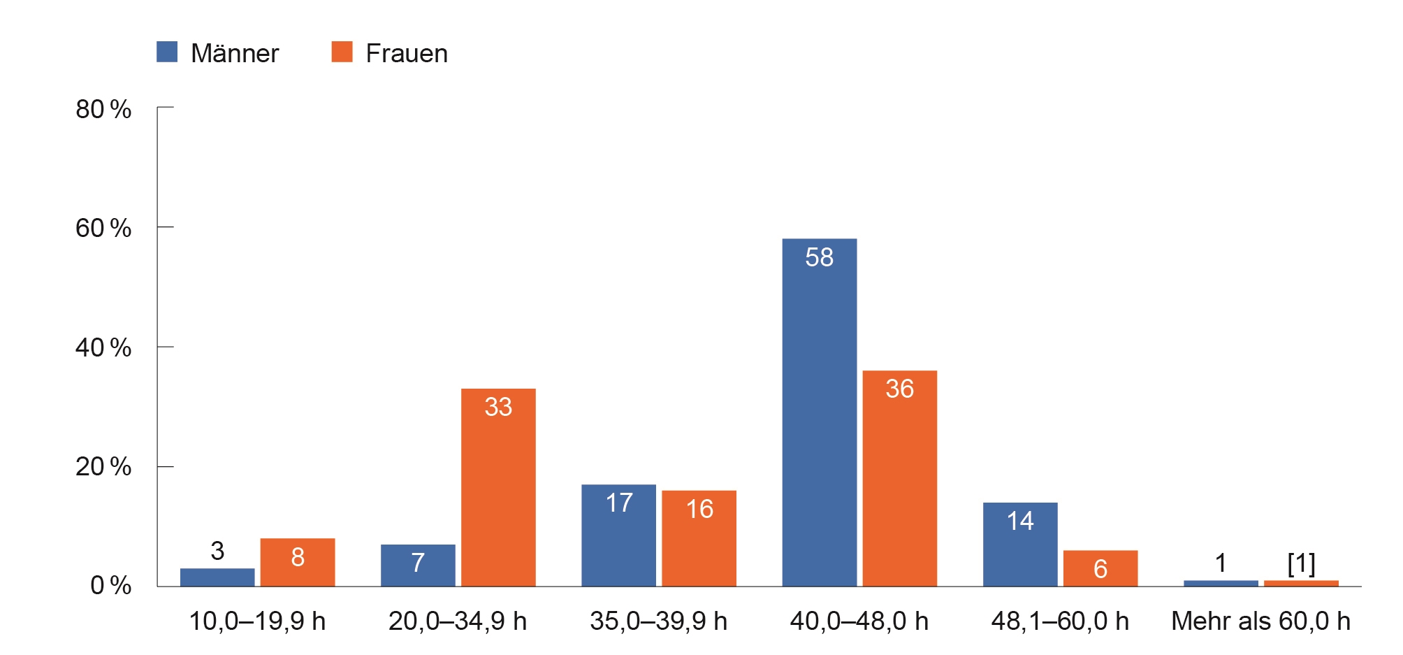 Infographik zur Länge der tatsächlichen Wochenarbeitszeit nach Geschlecht