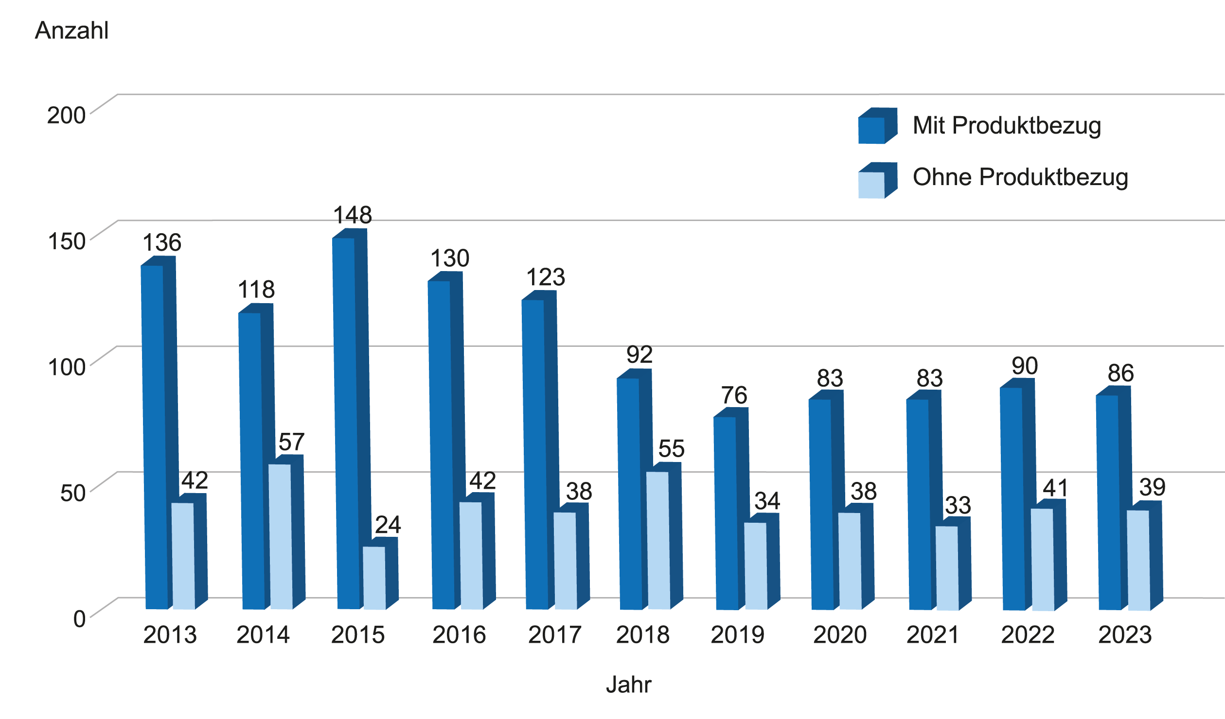 Diagramm: Tödliche Arbeitsunfälle mit und ohne Produktbezug 2009-2022