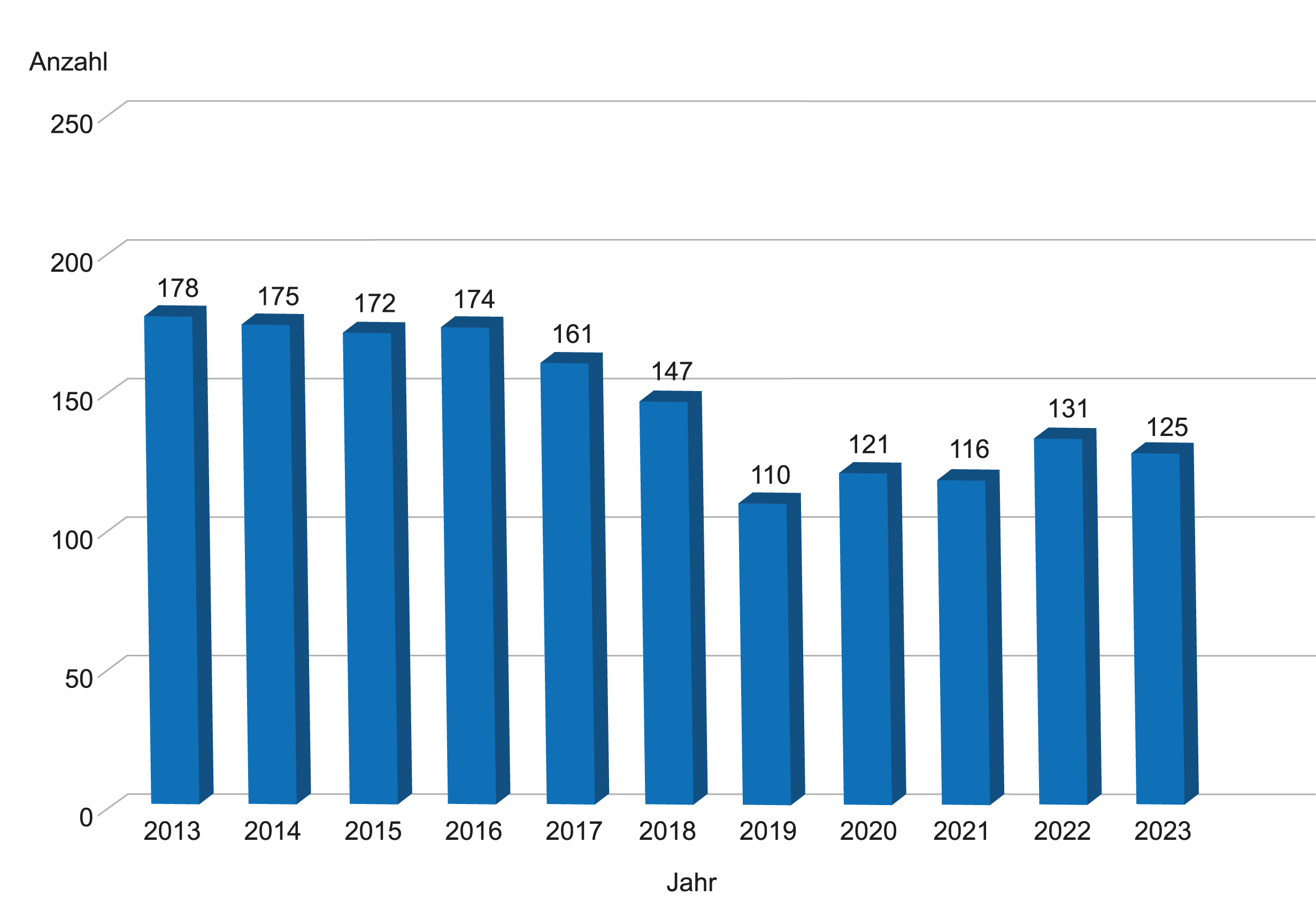 Diagramm: Tödliche Arbeitsunfälle 2009-2022